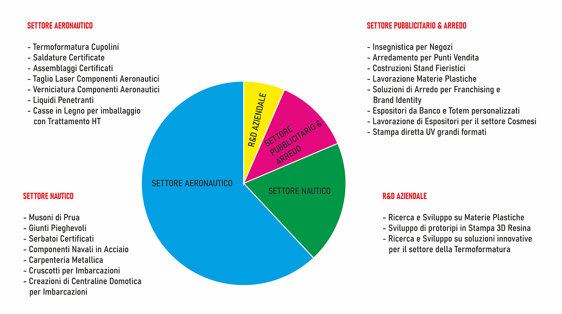 Vetroplastic SRL company functional areas